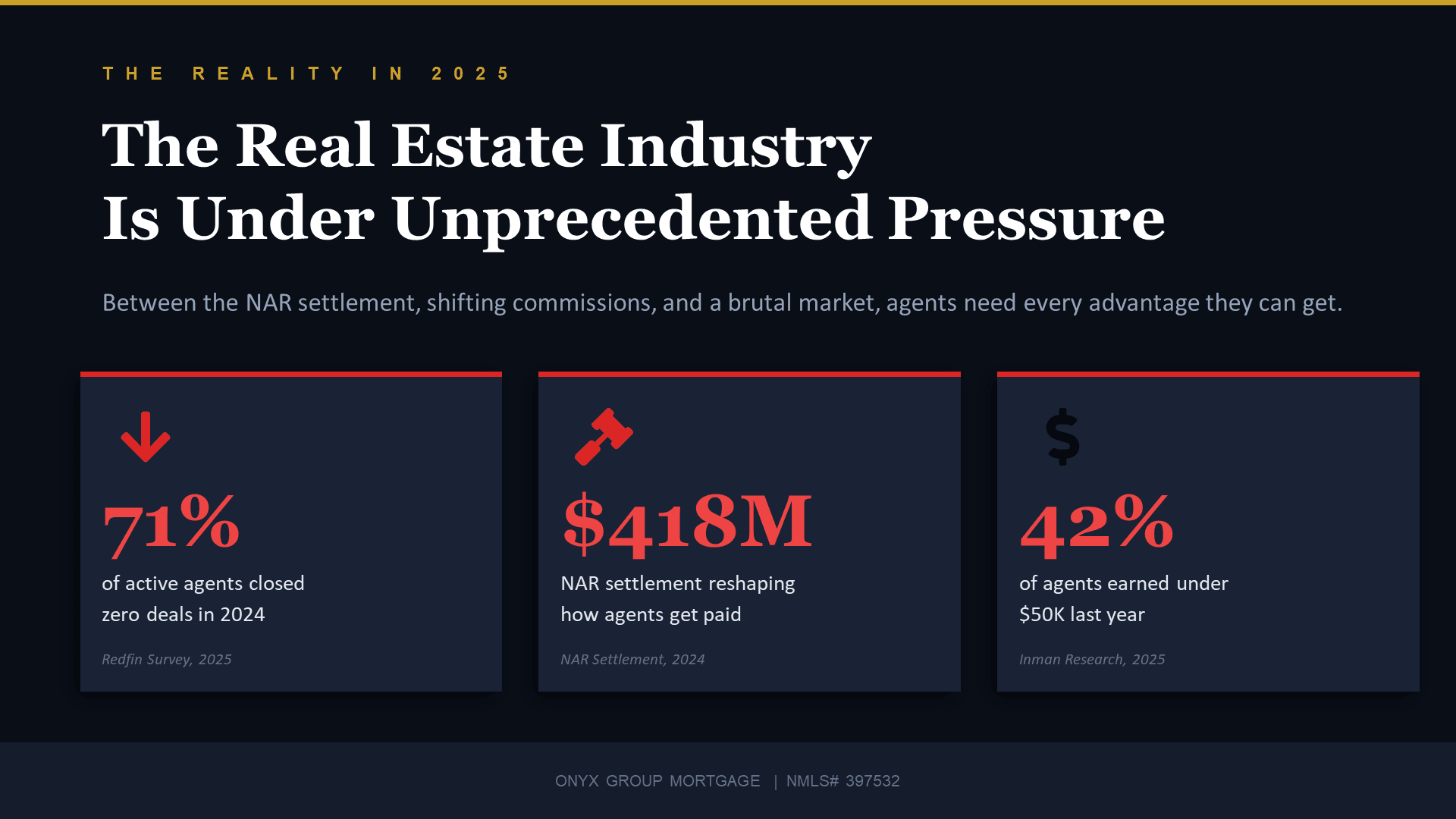 The Reality in 2025 - The real estate industry is under unprecedented pressure. 71% of active agents closed zero deals in 2024. $418M NAR settlement reshaping how agents get paid.