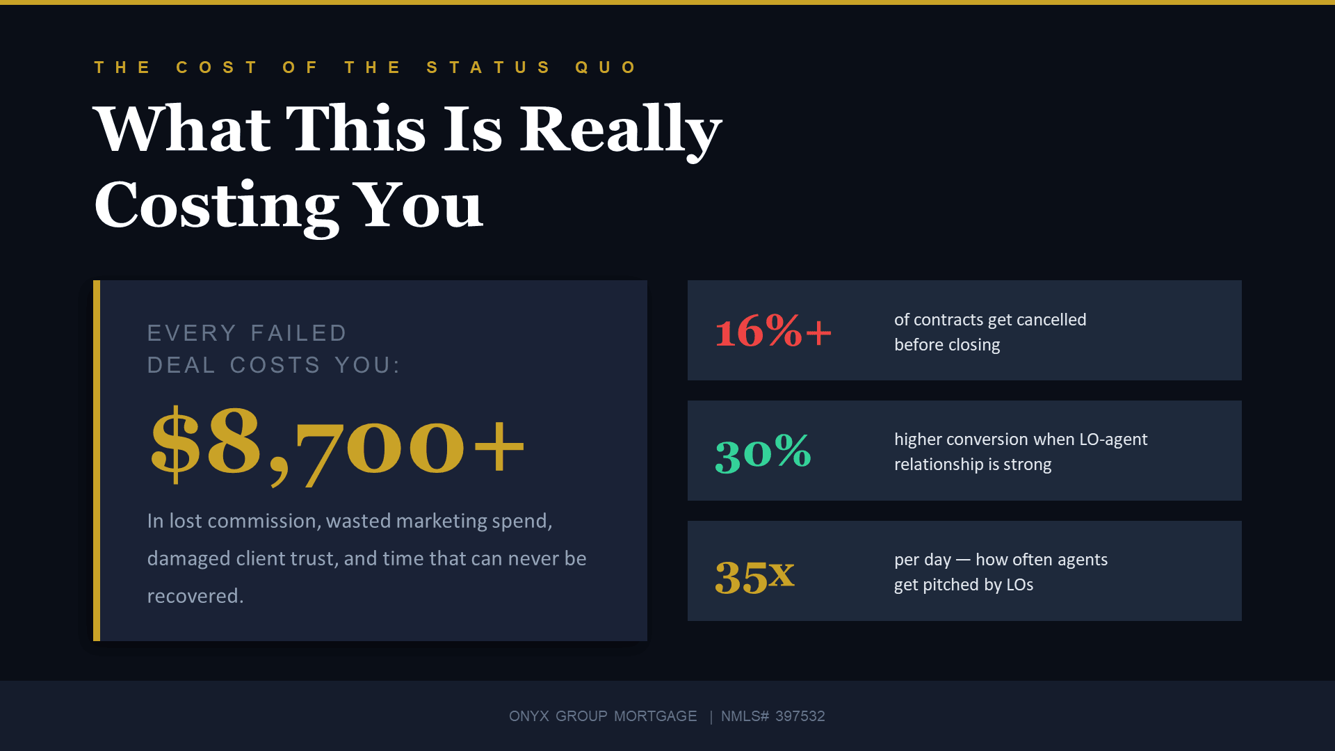 The Cost of the Status Quo - Every failed deal costs you $8,700+ in lost commission, wasted marketing spend, and damaged client trust.