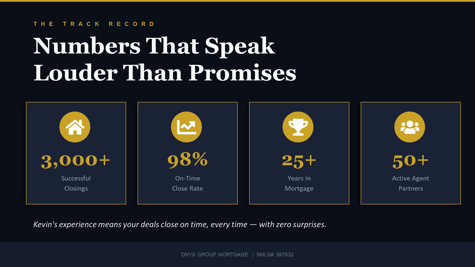 The Track Record - 3,000+ successful closings, 98% on-time close rate, 25+ years in mortgage, 50+ active agent partners.