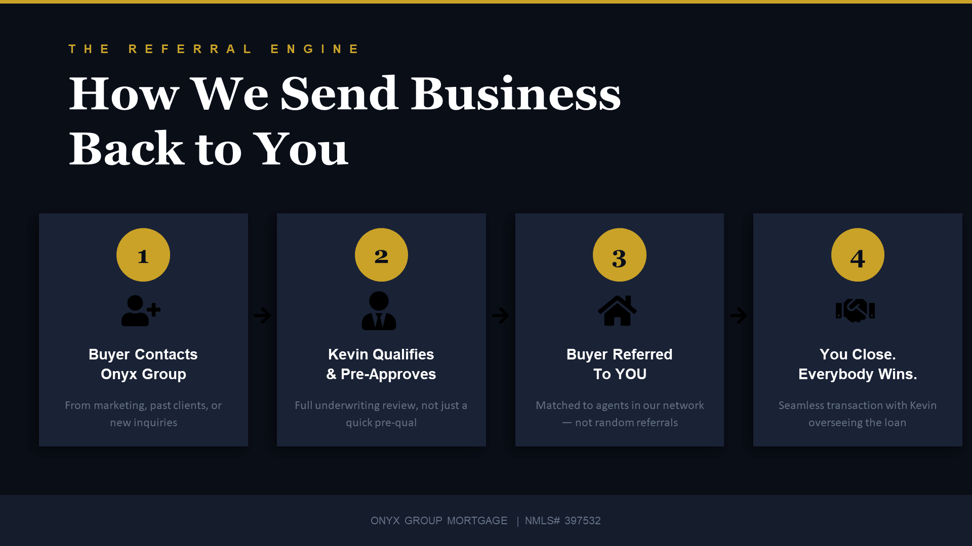 The Referral Engine - How we send business back to you. Buyer contacts Onyx, Kevin qualifies and pre-approves, buyer referred to you, everybody wins.